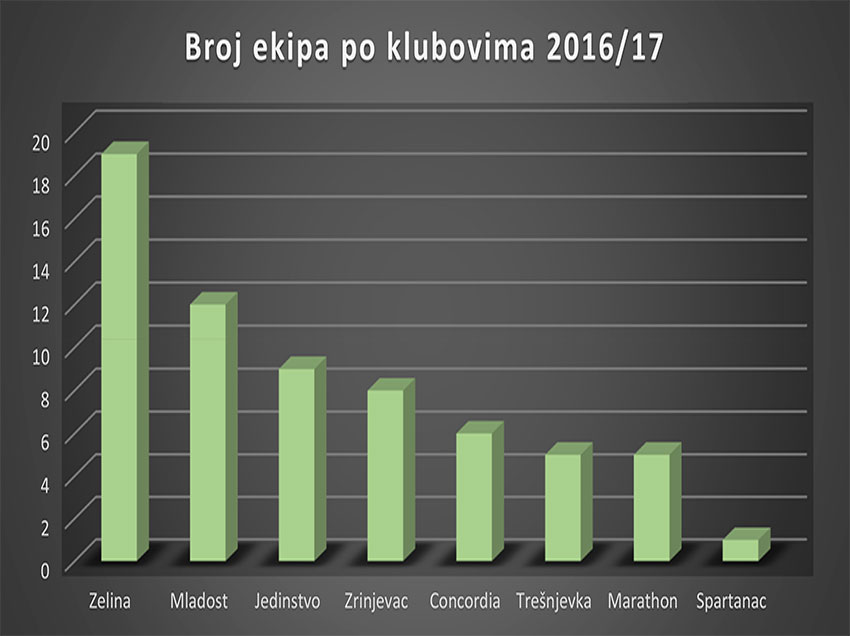 Broj prijavjenih ekipa za novu sezonu po klubovima ekipe-hokejaski-klubovi