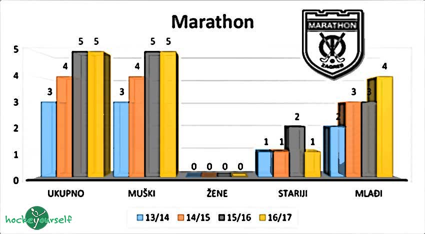 hokej-klub-marathon