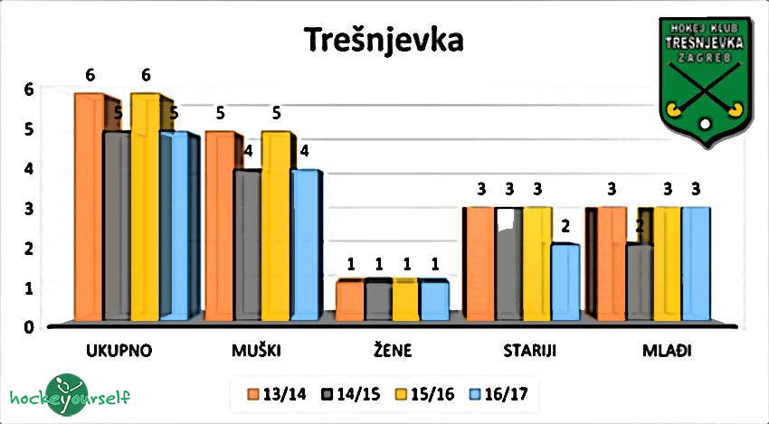 hokej-klub-tresnjevka