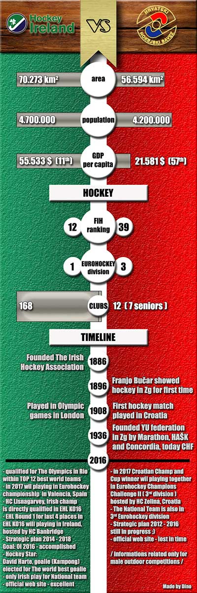 Ireland vs Croatia - infografika ireland-vs-croatia-infografika
