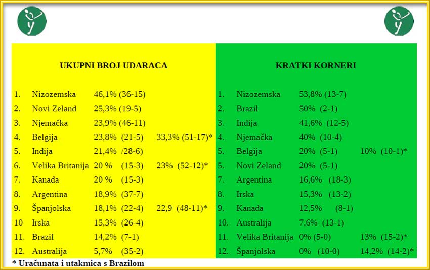 statistika-broja-udaraca-i-kratkih-kornera