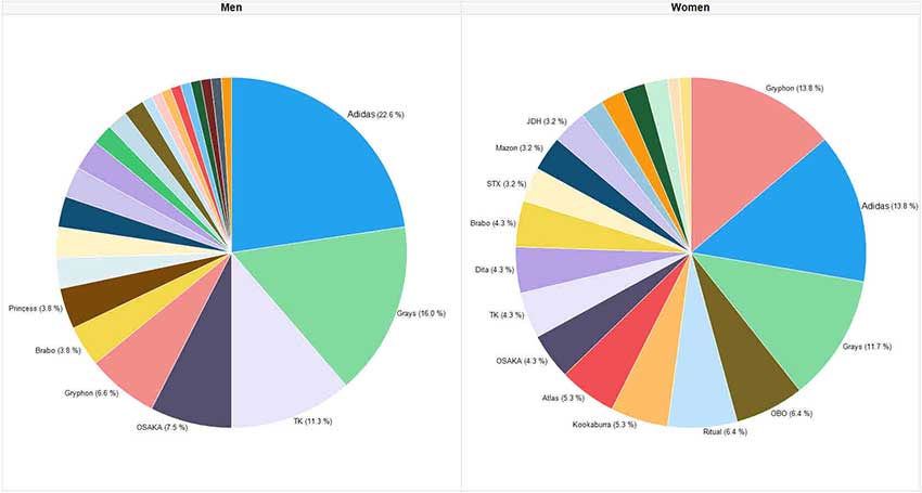 Statistika korištenja palica po spolu