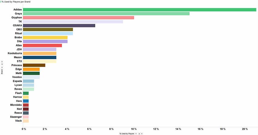Statistika korištenja palica
